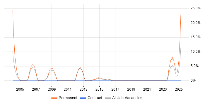 Job vacancy trend for Development Manager in Street Job vacancy trend for Development Manager in Street