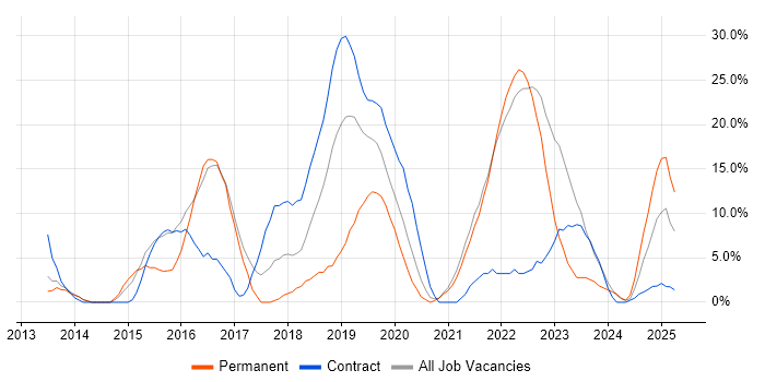 Job vacancy trend for DevOps in Street