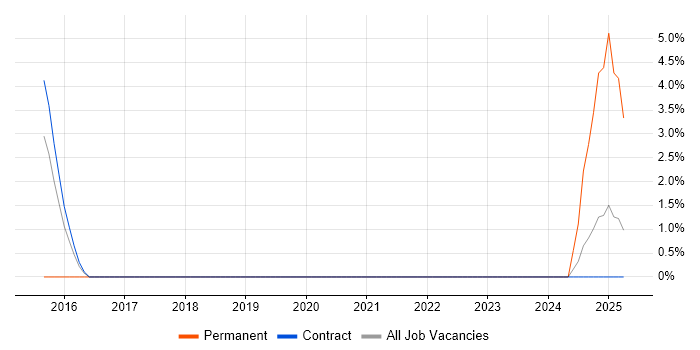 Job vacancy trend for Digital Banking in Street Job vacancy trend for Digital Banking in Street
