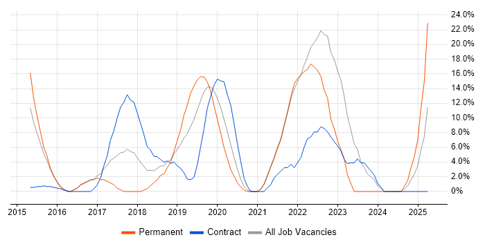 Job vacancy trend for Docker in Street