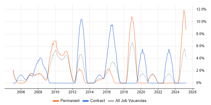 Job vacancy trend for .NET Framework in Street