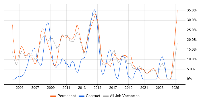 Job vacancy trend for .NET in Street