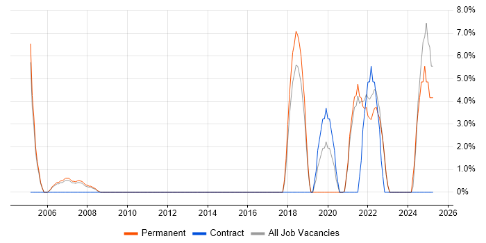 Job vacancy trend for Driving Licence in Street Job vacancy trend for Driving Licence in Street