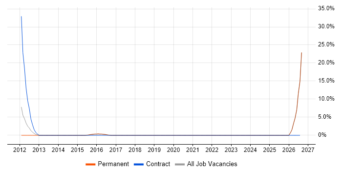 Due Diligence job vacancy trend in Street