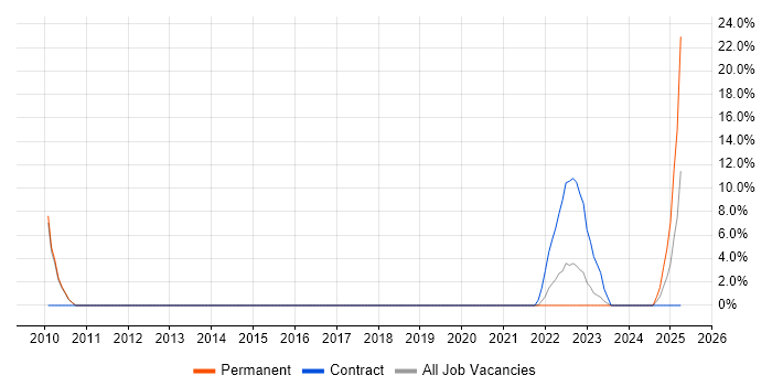 Job vacancy trend for DV Cleared in Street Job vacancy trend for DV Cleared in Street