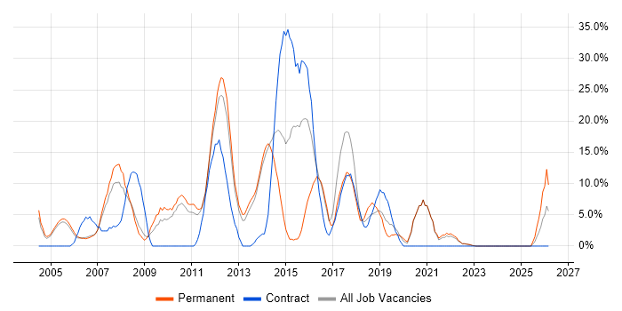 E-Commerce job vacancy trend in Street