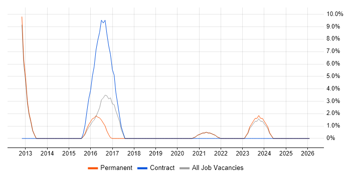 Entity Framework job vacancy trend in Street