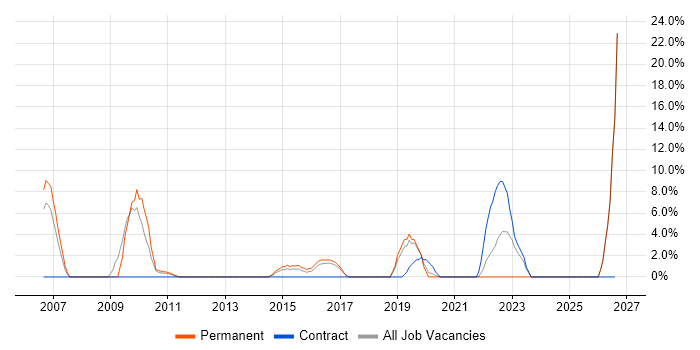 ERP job vacancy trend in Street