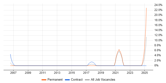Job vacancy trend for Facilities Management in Street