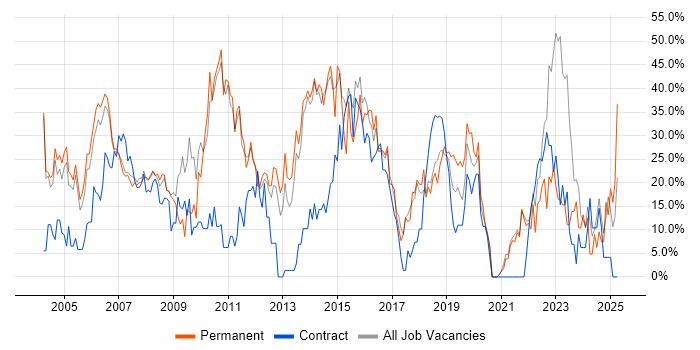 Job vacancy trend for Finance in Street Job vacancy trend for Finance in Street