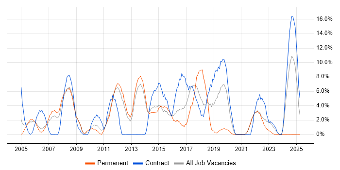 Job vacancy trend for Firewall in Street Job vacancy trend for Firewall in Street