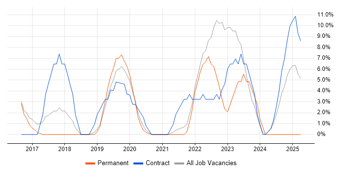 Job vacancy trend for GCP in Street Job vacancy trend for GCP in Street
