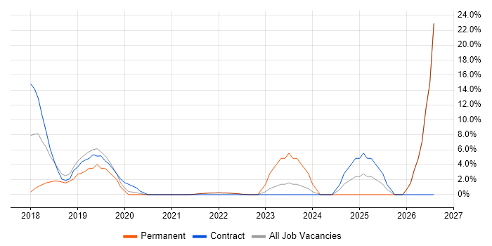 GDPR job vacancy trend in Street
