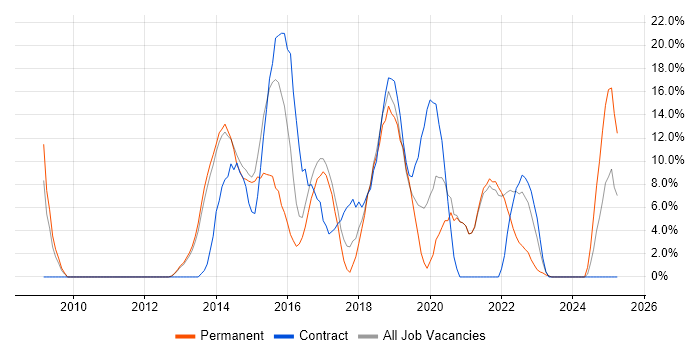 Job vacancy trend for Git in Street