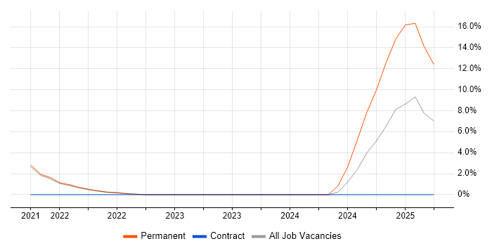 Job vacancy trend for GitHub Actions in Street
