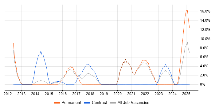 Job vacancy trend for GitHub in Street