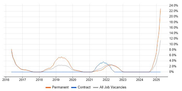 Job vacancy trend for Go in Street Job vacancy trend for Go in Street