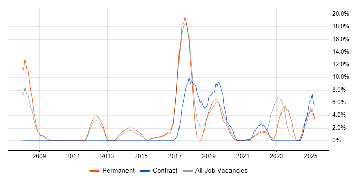 Job vacancy trend for Google in Street Job vacancy trend for Google in Street