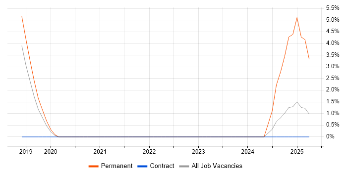 Job vacancy trend for Grafana in Street Job vacancy trend for Grafana in Street