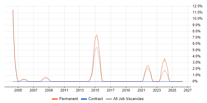 Graphic Design job vacancy trend in Street