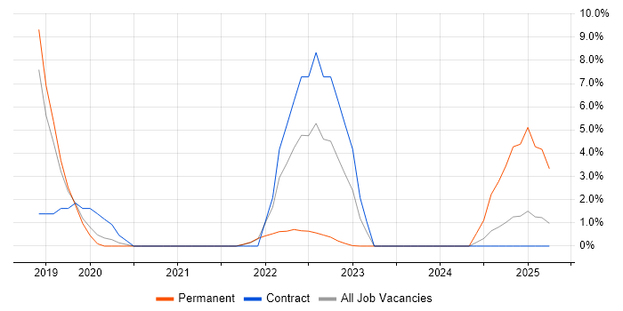 Job vacancy trend for GraphQL in Street Job vacancy trend for GraphQL in Street