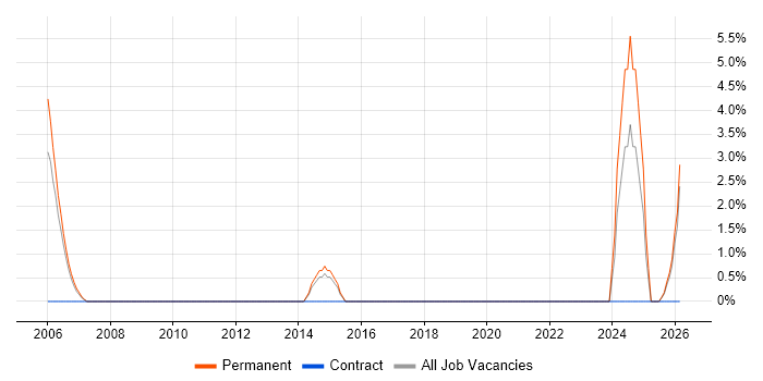 Help Desk Technician job vacancy trend in Street