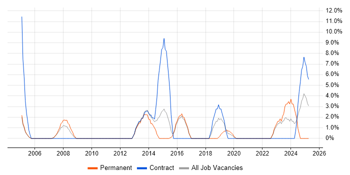 Job vacancy trend for High Availability in Street Job vacancy trend for High Availability in Street