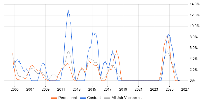 HP job vacancy trend in Street