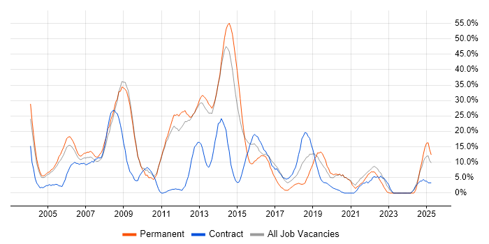 Job vacancy trend for HTML in Street
