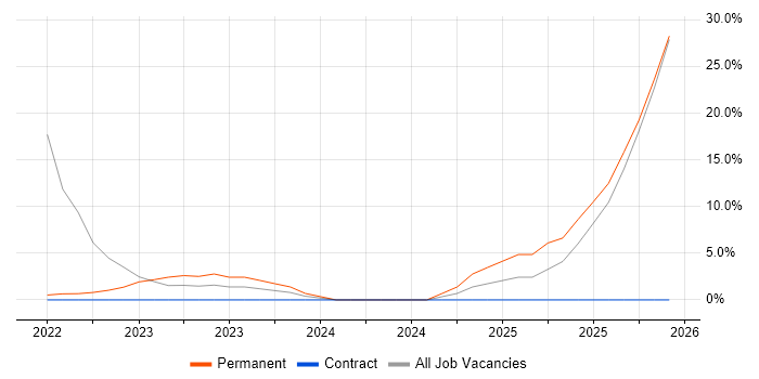 Inclusion and Diversity job vacancy trend in Street