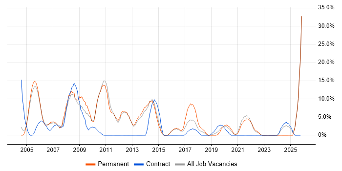 Internet job vacancy trend in Street