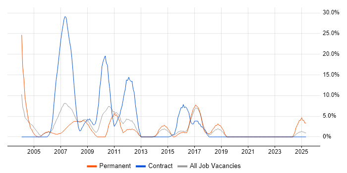 Job vacancy trend for Investment Banking in Street Job vacancy trend for Investment Banking in Street