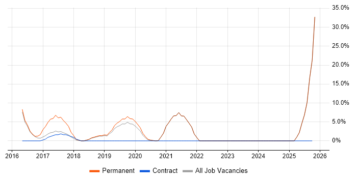 IoT job vacancy trend in Street