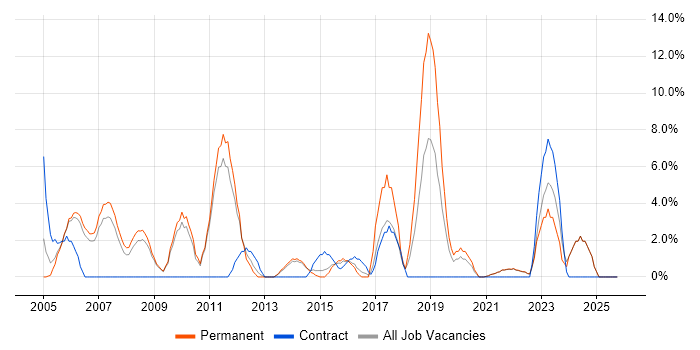 IT Support job vacancy trend in Street