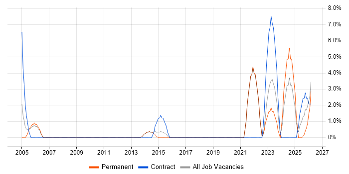 IT Technician job vacancy trend in Street