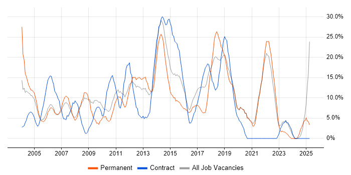 Job vacancy trend for Java in Street Job vacancy trend for Java in Street