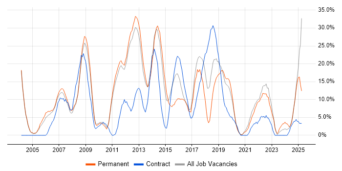 Job vacancy trend for JavaScript in Street Job vacancy trend for JavaScript in Street