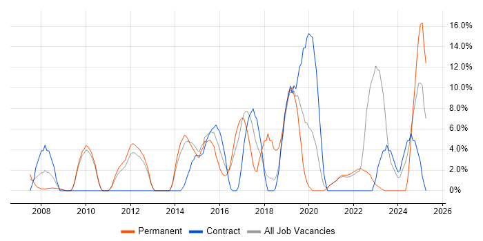 Job vacancy trend for JIRA in Street
