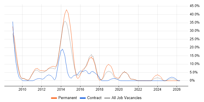 jQuery job vacancy trend in Street