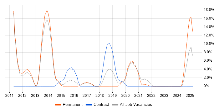 Job vacancy trend for JSON in Street