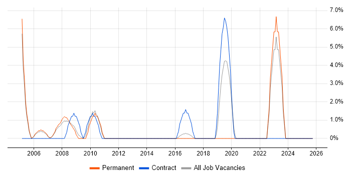Junior Analyst job vacancy trend in Street