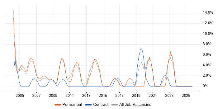 Junior job vacancy trend in Street