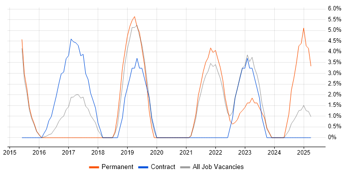 Job vacancy trend for Kafka in Street Job vacancy trend for Kafka in Street