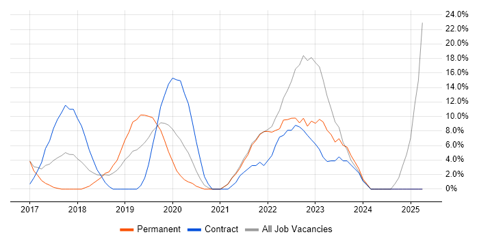 Job vacancy trend for Kubernetes in Street Job vacancy trend for Kubernetes in Street