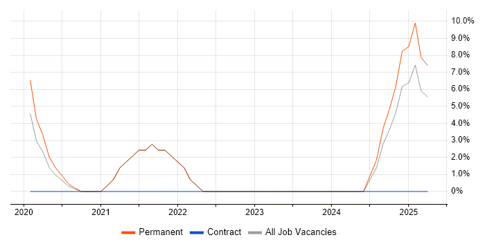 Job vacancy trend for Lead Software Engineer in Street