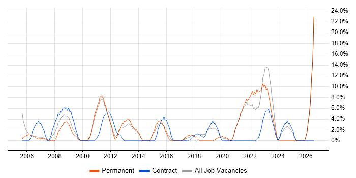 Legal job vacancy trend in Street
