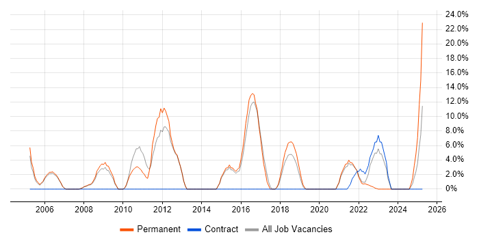 Job vacancy trend for Line Management in Street