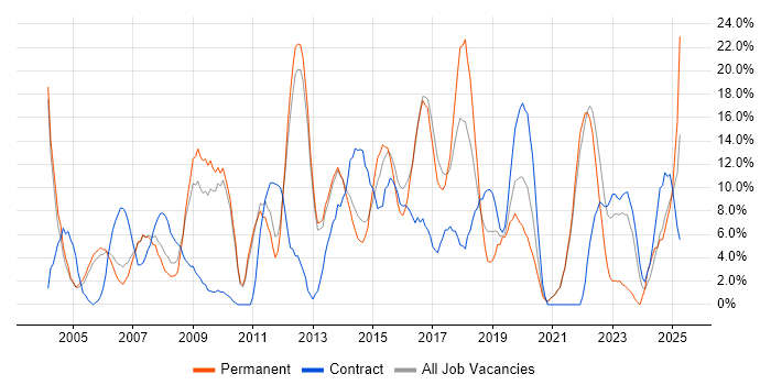 Job vacancy trend for Linux in Street Job vacancy trend for Linux in Street