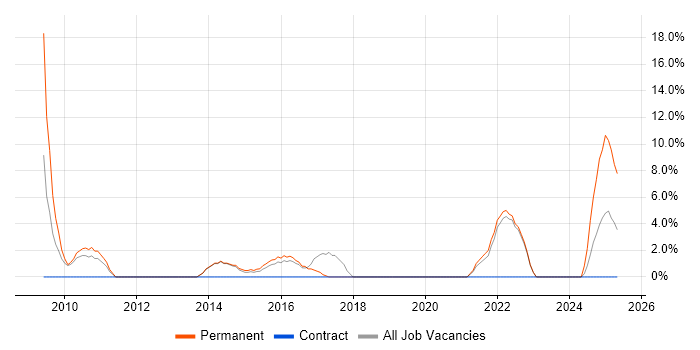 Job vacancy trend for Logistics in Street