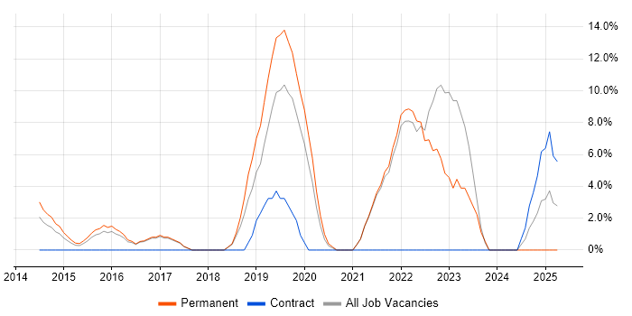 Job vacancy trend for Machine Learning in Street Job vacancy trend for Machine Learning in Street